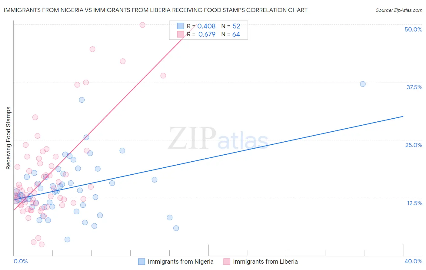 Immigrants from Nigeria vs Immigrants from Liberia Receiving Food Stamps