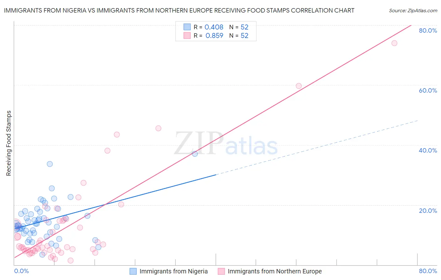 Immigrants from Nigeria vs Immigrants from Northern Europe Receiving Food Stamps