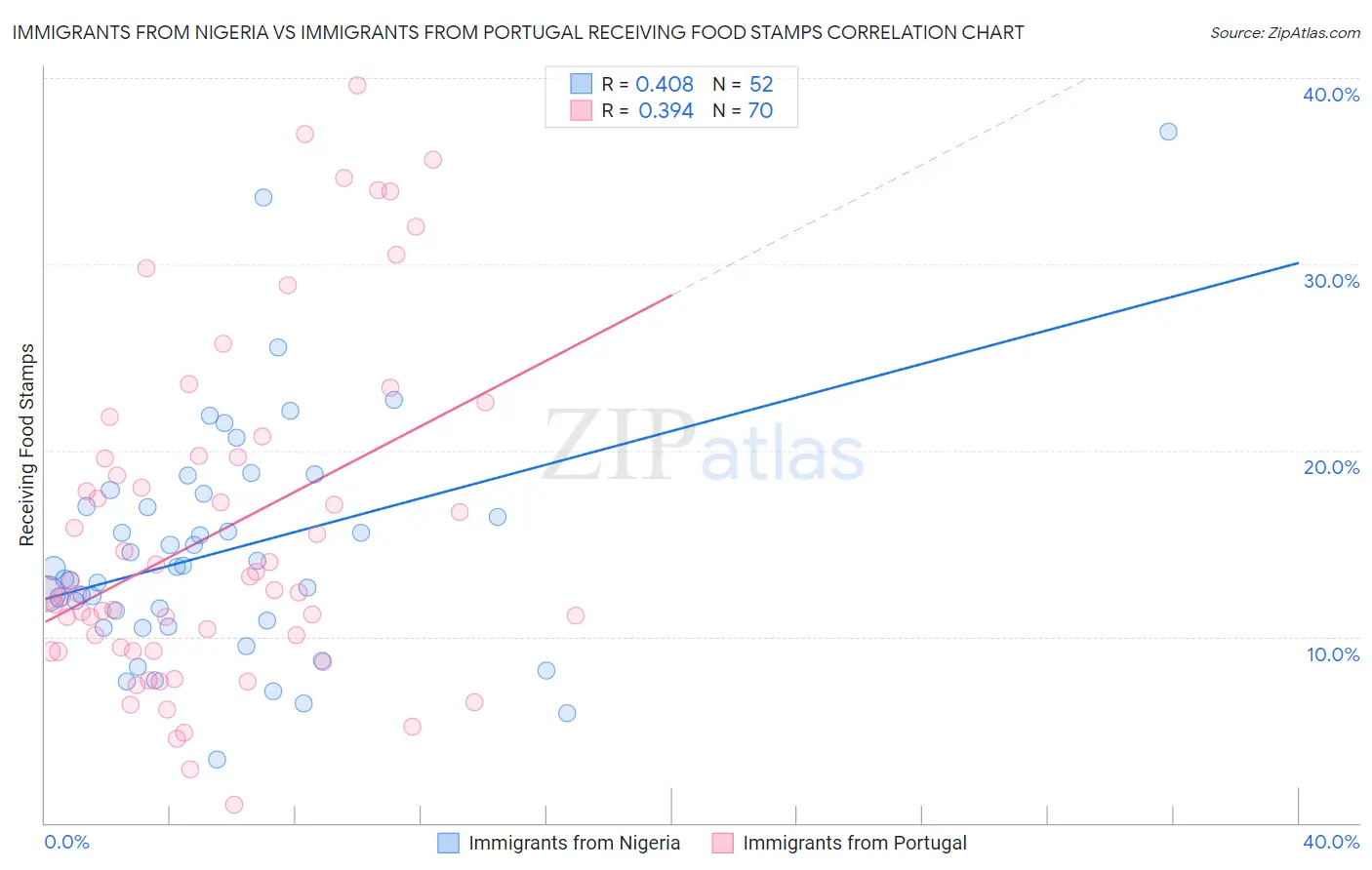 Immigrants from Nigeria vs Immigrants from Portugal Receiving Food Stamps