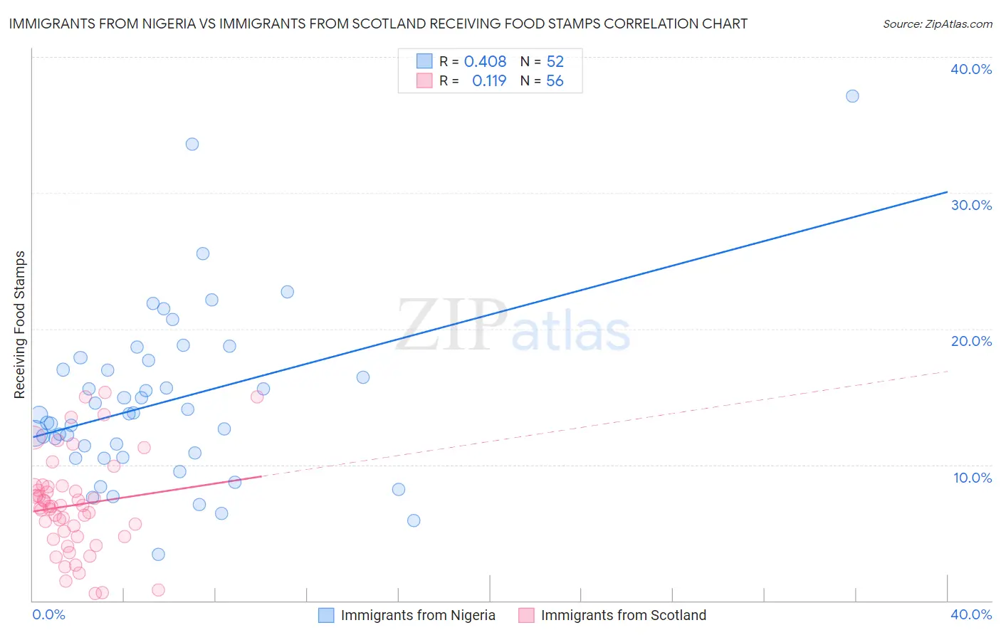 Immigrants from Nigeria vs Immigrants from Scotland Receiving Food Stamps