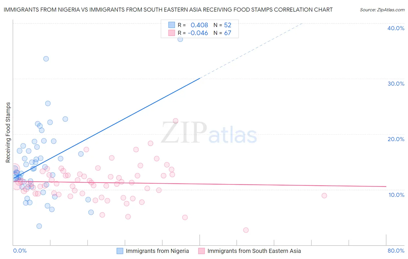 Immigrants from Nigeria vs Immigrants from South Eastern Asia Receiving Food Stamps