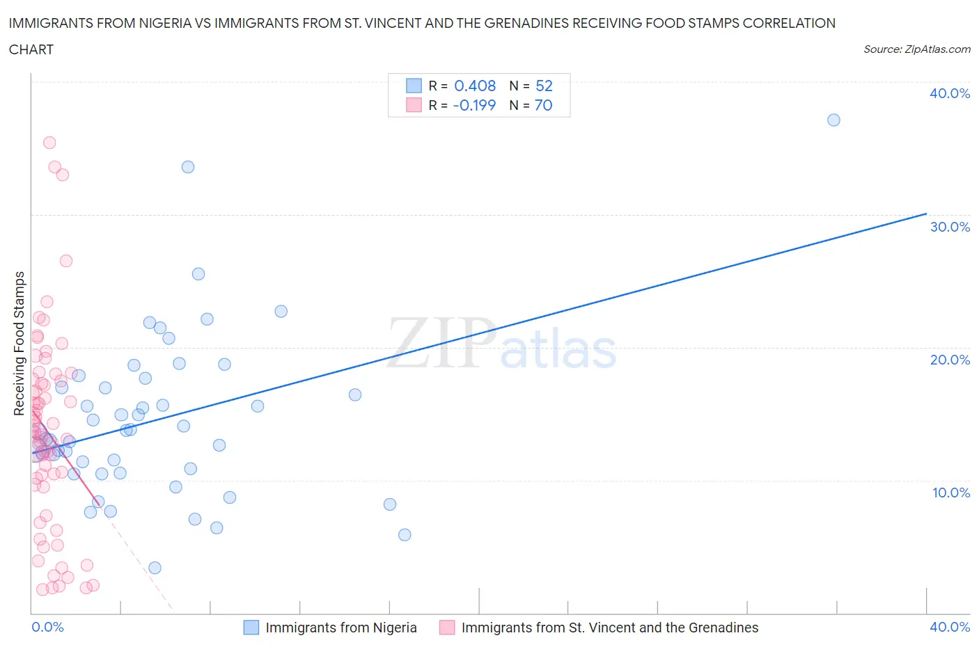 Immigrants from Nigeria vs Immigrants from St. Vincent and the Grenadines Receiving Food Stamps