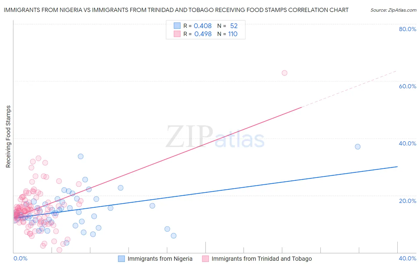 Immigrants from Nigeria vs Immigrants from Trinidad and Tobago Receiving Food Stamps