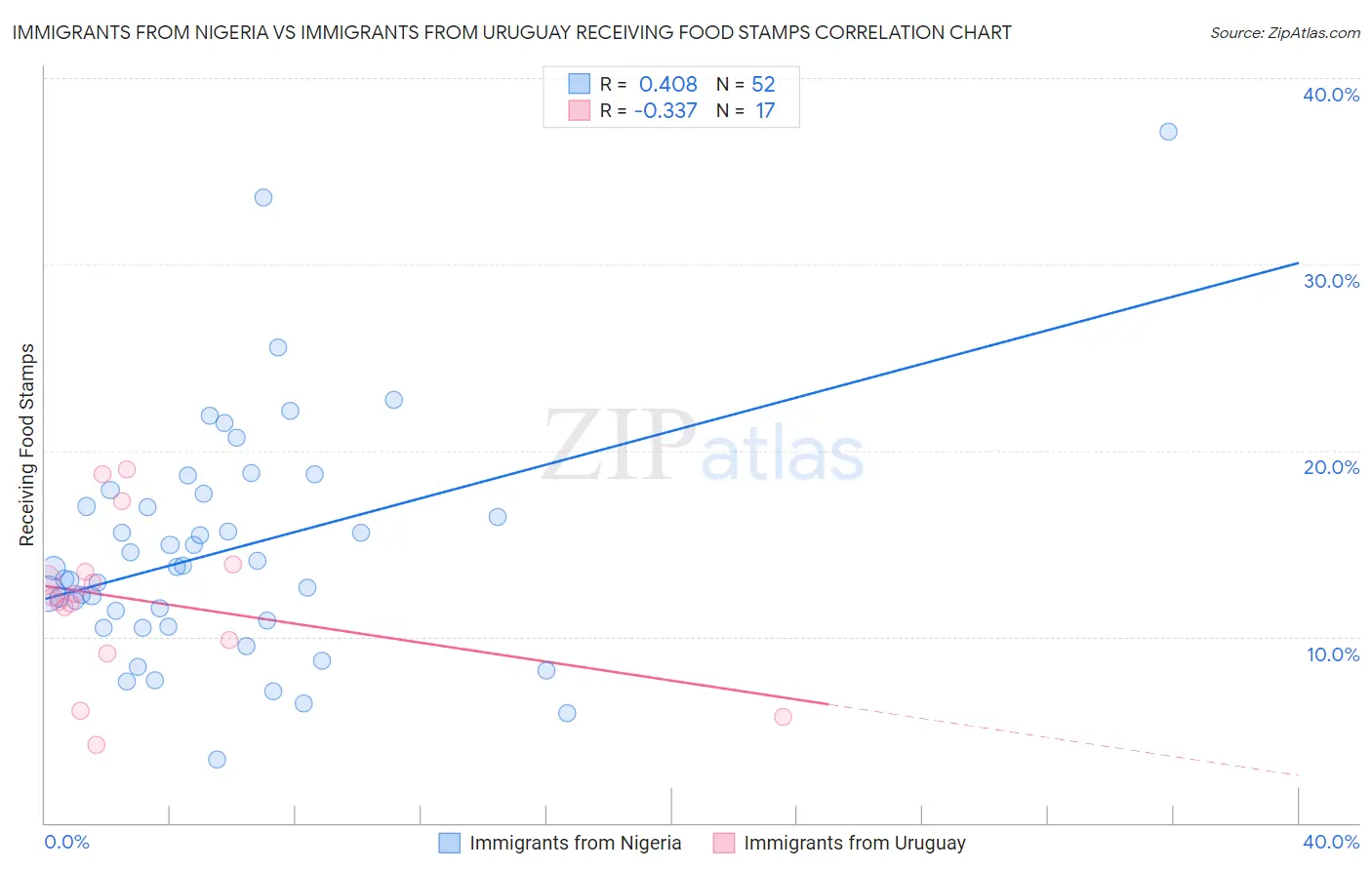 Immigrants from Nigeria vs Immigrants from Uruguay Receiving Food Stamps