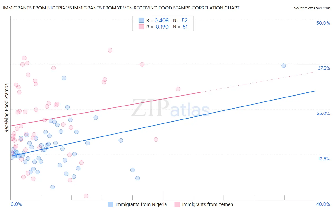 Immigrants from Nigeria vs Immigrants from Yemen Receiving Food Stamps