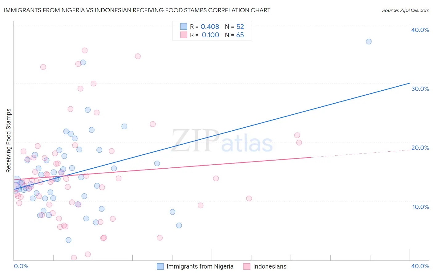 Immigrants from Nigeria vs Indonesian Receiving Food Stamps