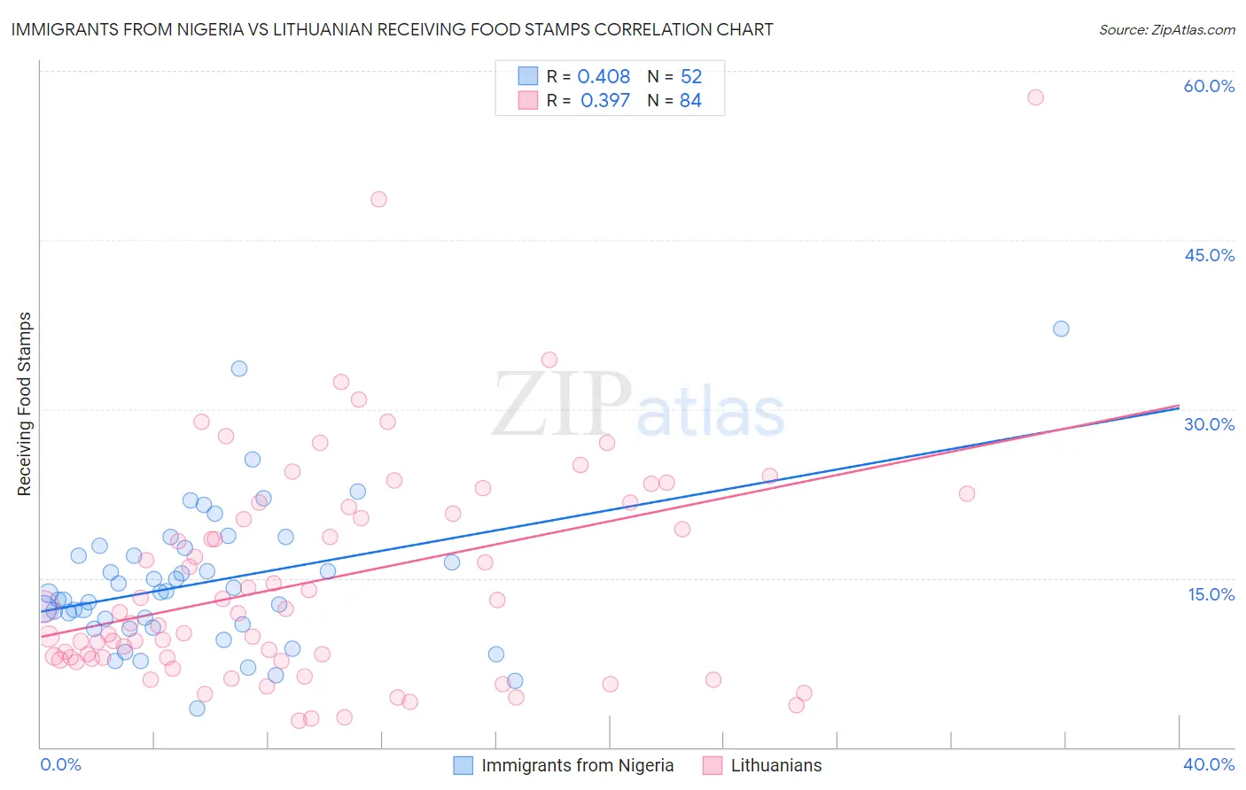 Immigrants from Nigeria vs Lithuanian Receiving Food Stamps
