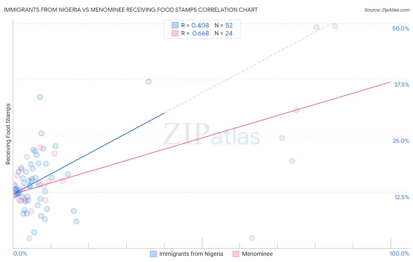 Immigrants from Nigeria vs Menominee Receiving Food Stamps