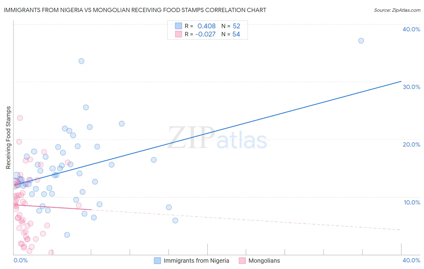 Immigrants from Nigeria vs Mongolian Receiving Food Stamps