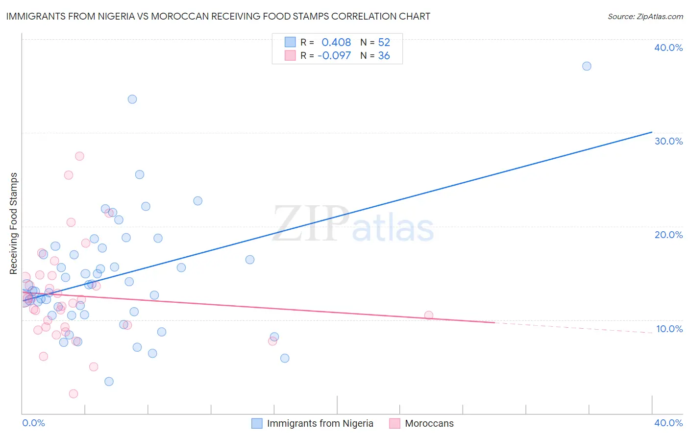 Immigrants from Nigeria vs Moroccan Receiving Food Stamps