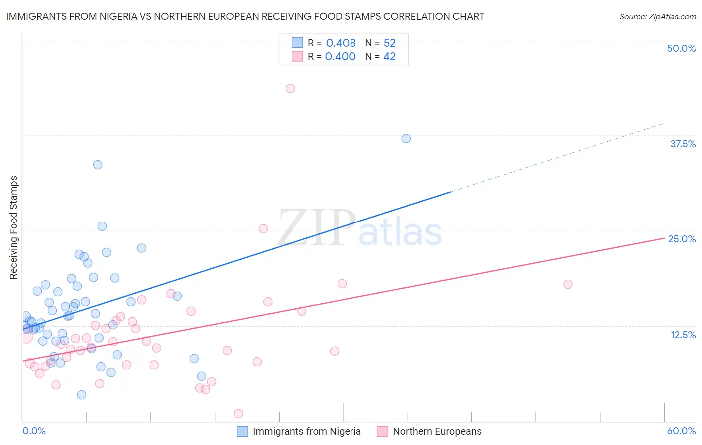 Immigrants from Nigeria vs Northern European Receiving Food Stamps