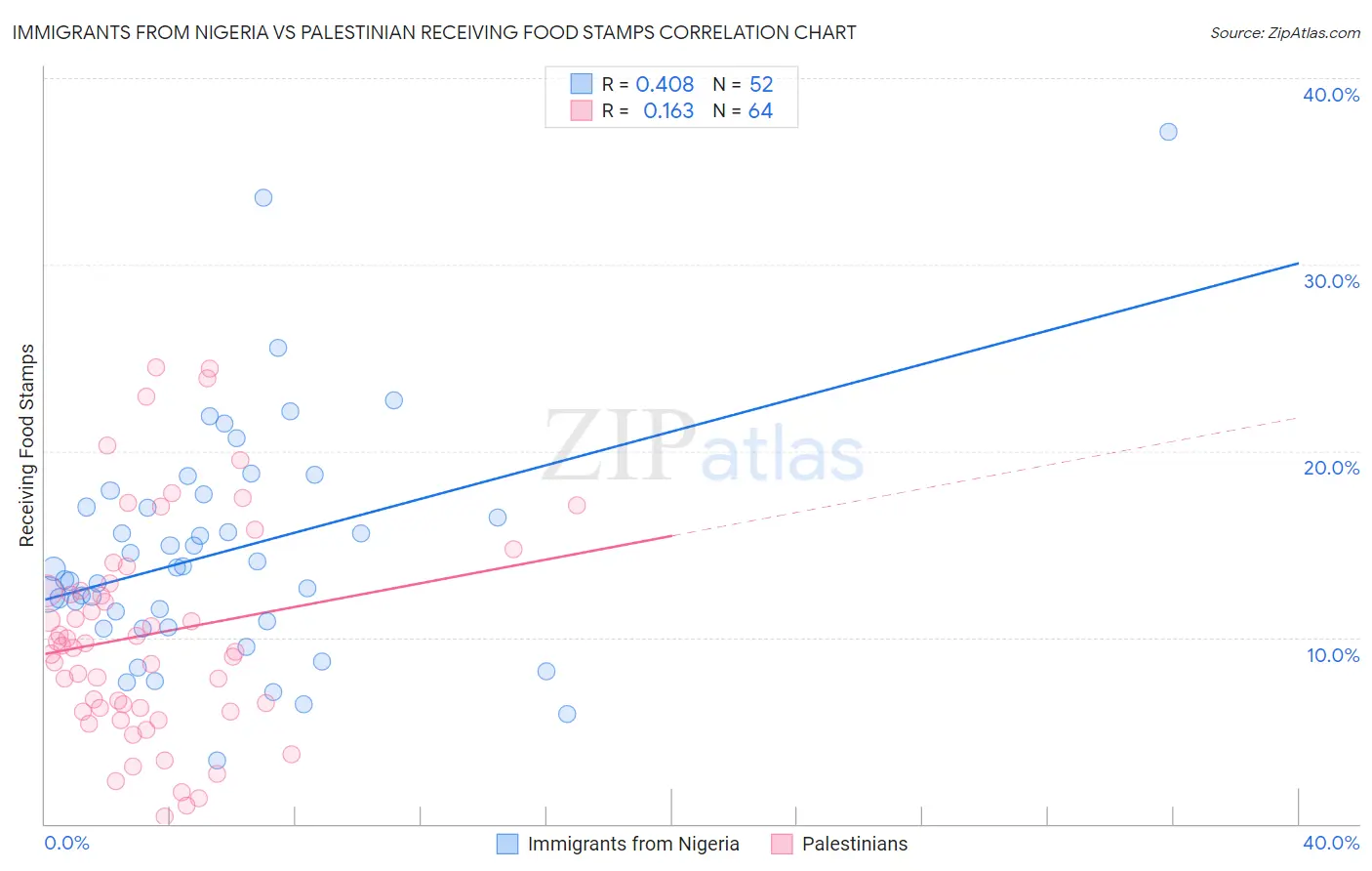 Immigrants from Nigeria vs Palestinian Receiving Food Stamps
