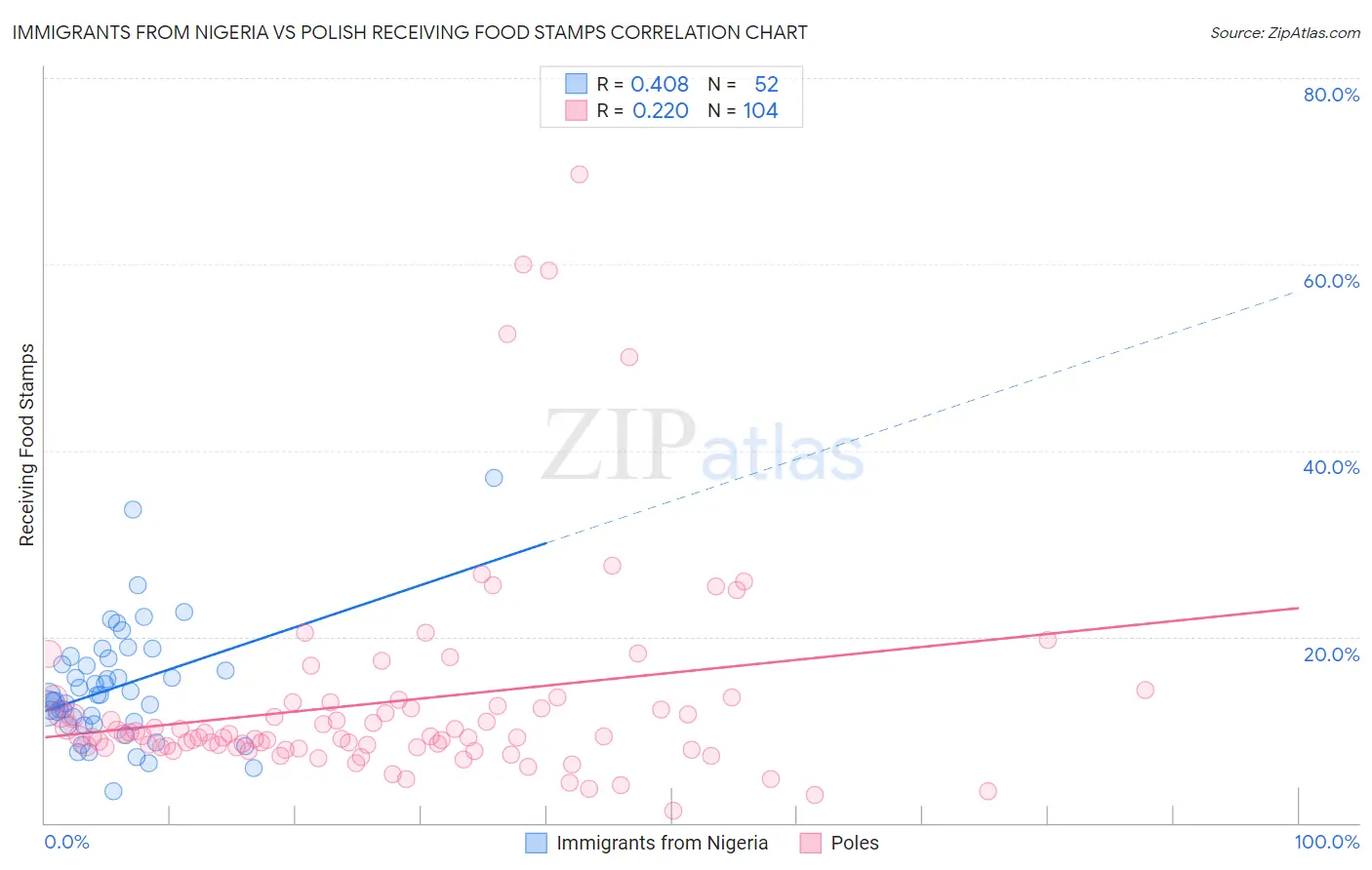 Immigrants from Nigeria vs Polish Receiving Food Stamps