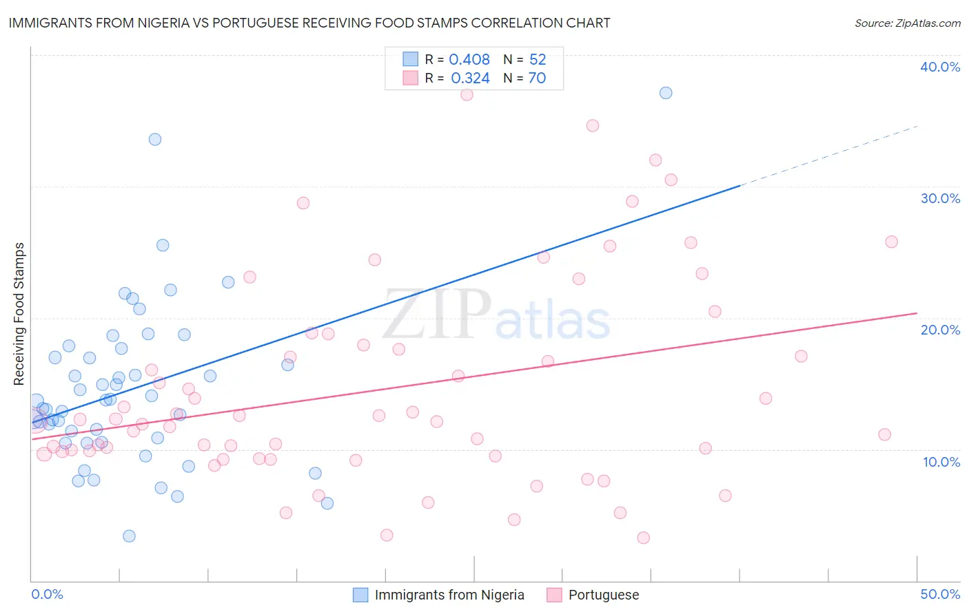 Immigrants from Nigeria vs Portuguese Receiving Food Stamps