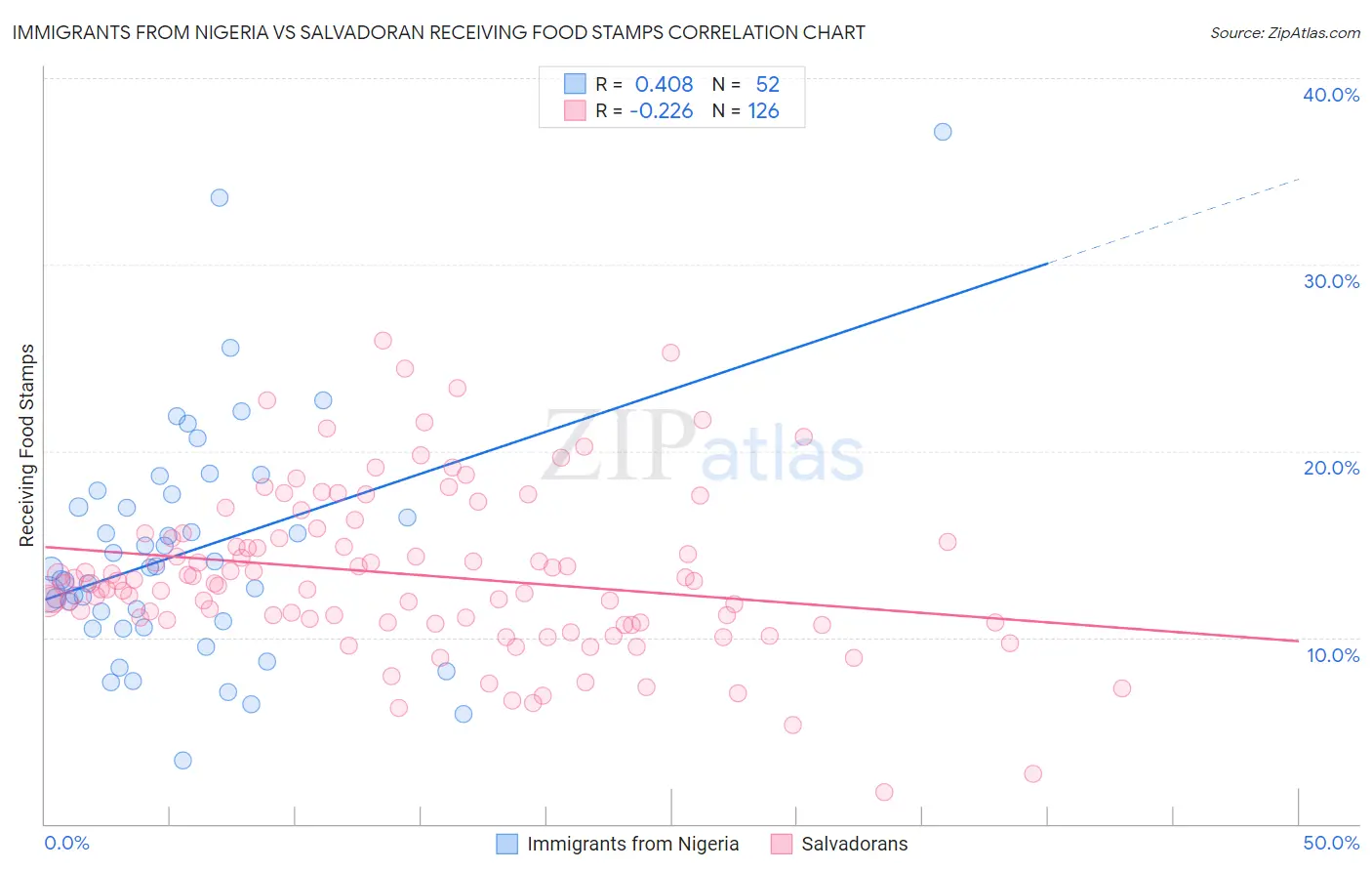 Immigrants from Nigeria vs Salvadoran Receiving Food Stamps