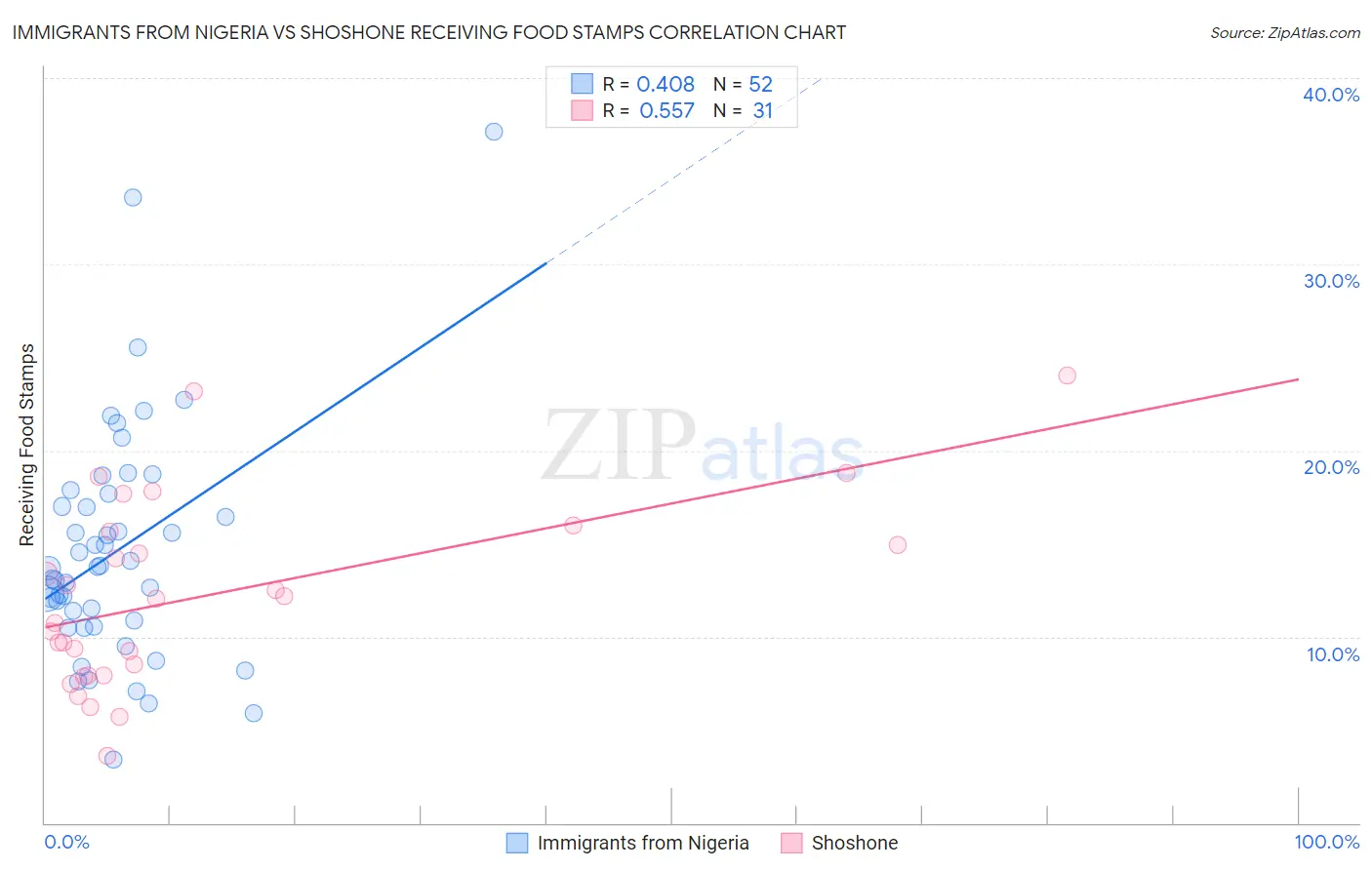 Immigrants from Nigeria vs Shoshone Receiving Food Stamps