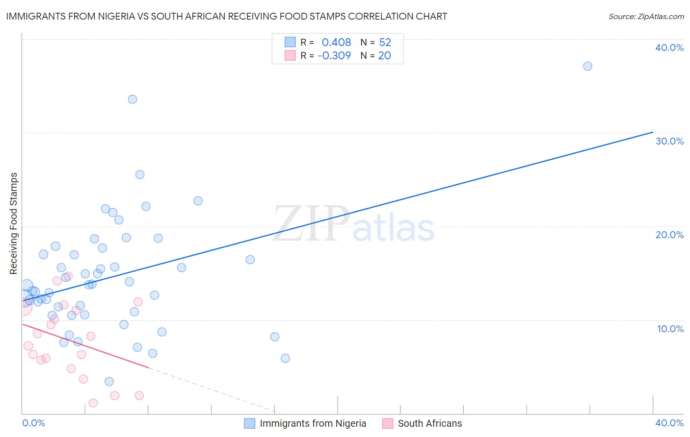 Immigrants from Nigeria vs South African Receiving Food Stamps