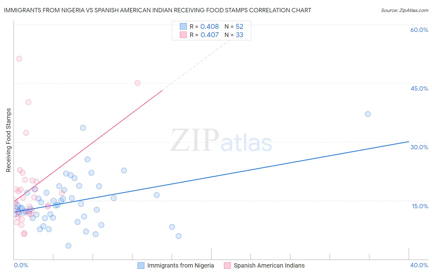 Immigrants from Nigeria vs Spanish American Indian Receiving Food Stamps
