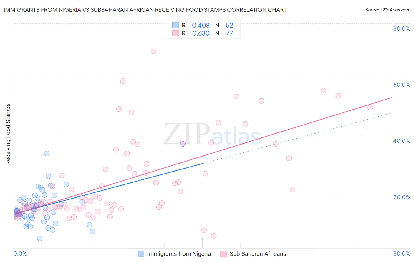 Immigrants from Nigeria vs Subsaharan African Receiving Food Stamps