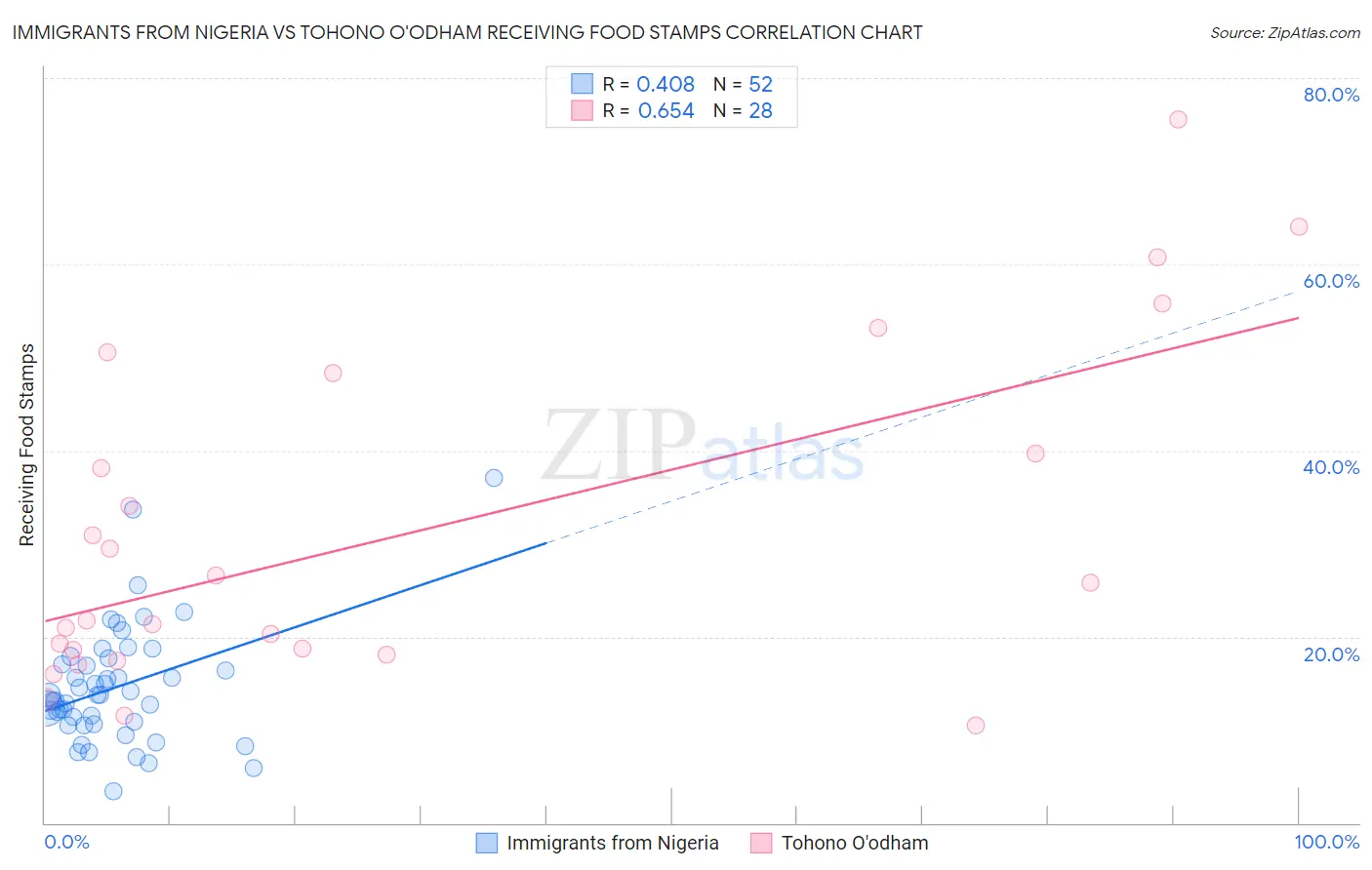 Immigrants from Nigeria vs Tohono O'odham Receiving Food Stamps