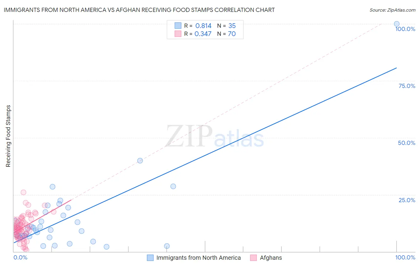 Immigrants from North America vs Afghan Receiving Food Stamps