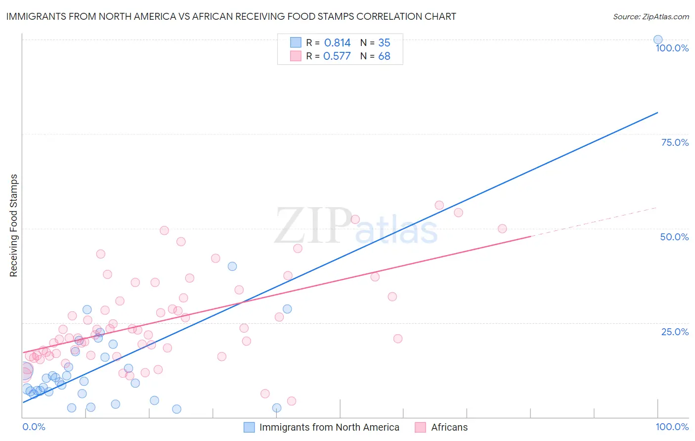 Immigrants from North America vs African Receiving Food Stamps