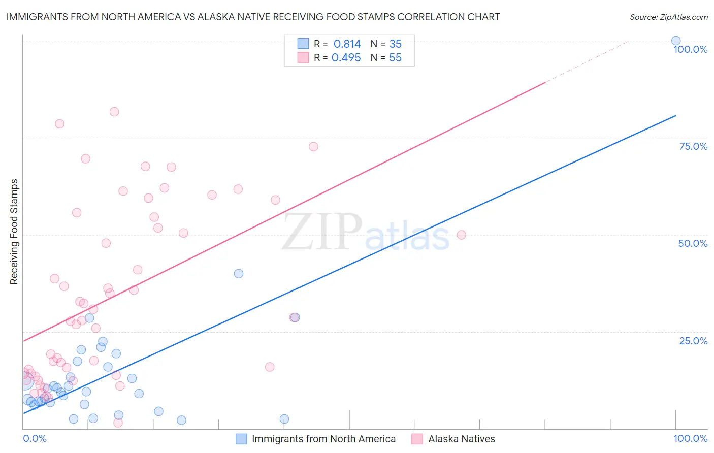 Immigrants from North America vs Alaska Native Receiving Food Stamps