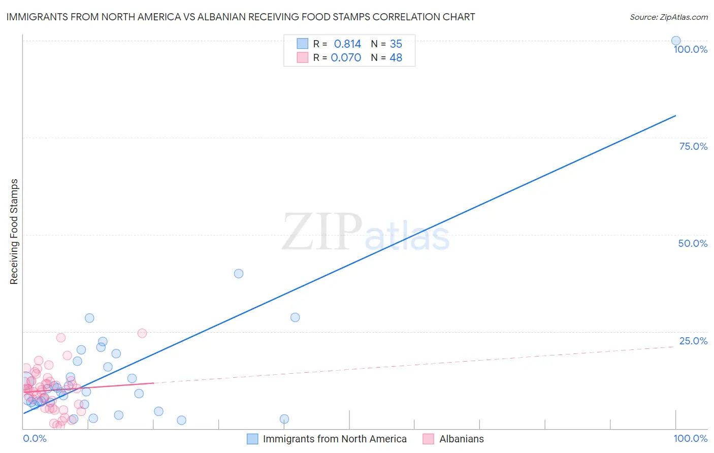 Immigrants from North America vs Albanian Receiving Food Stamps