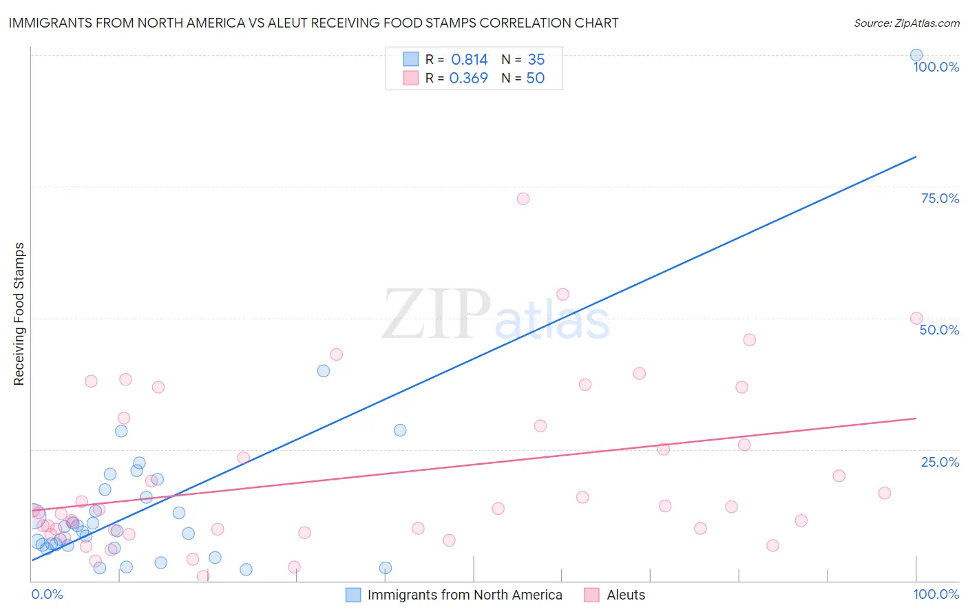 Immigrants from North America vs Aleut Receiving Food Stamps