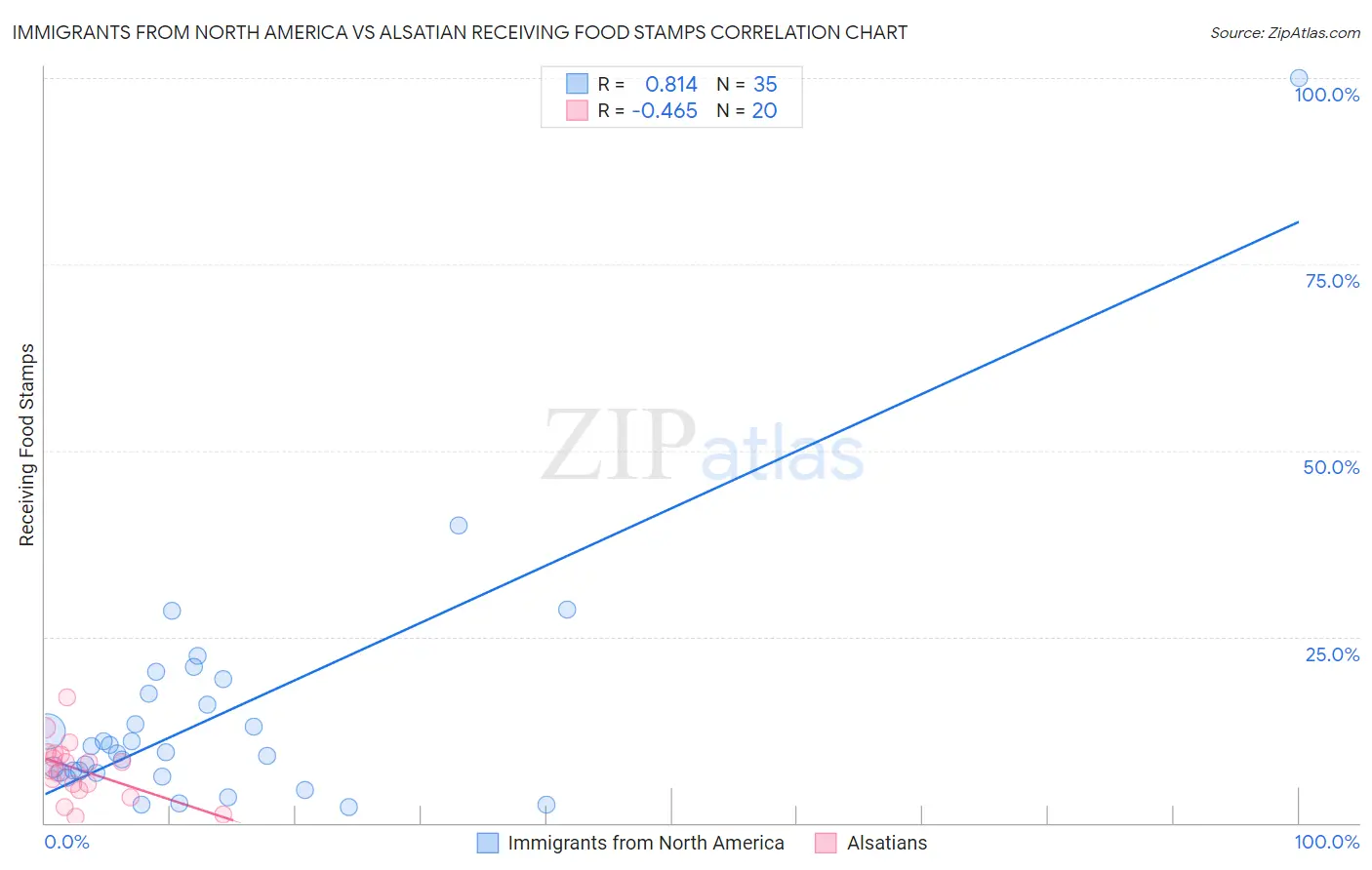 Immigrants from North America vs Alsatian Receiving Food Stamps