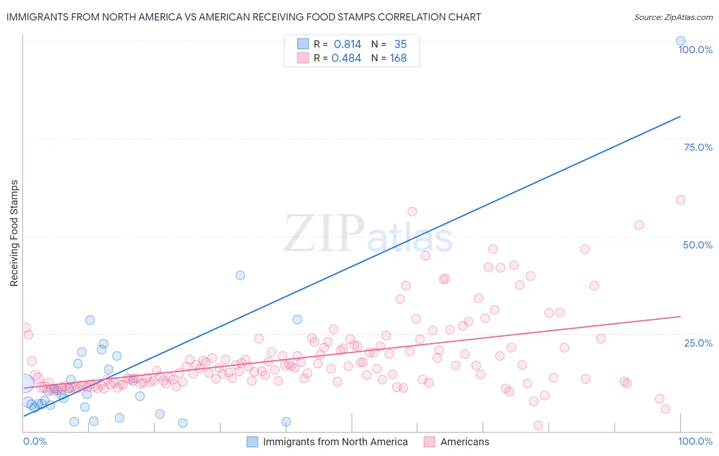 Immigrants from North America vs American Receiving Food Stamps