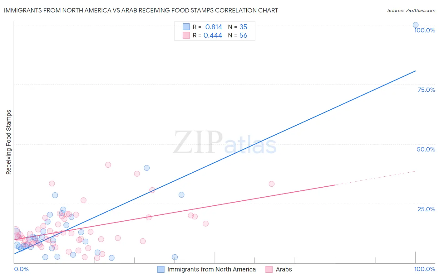 Immigrants from North America vs Arab Receiving Food Stamps