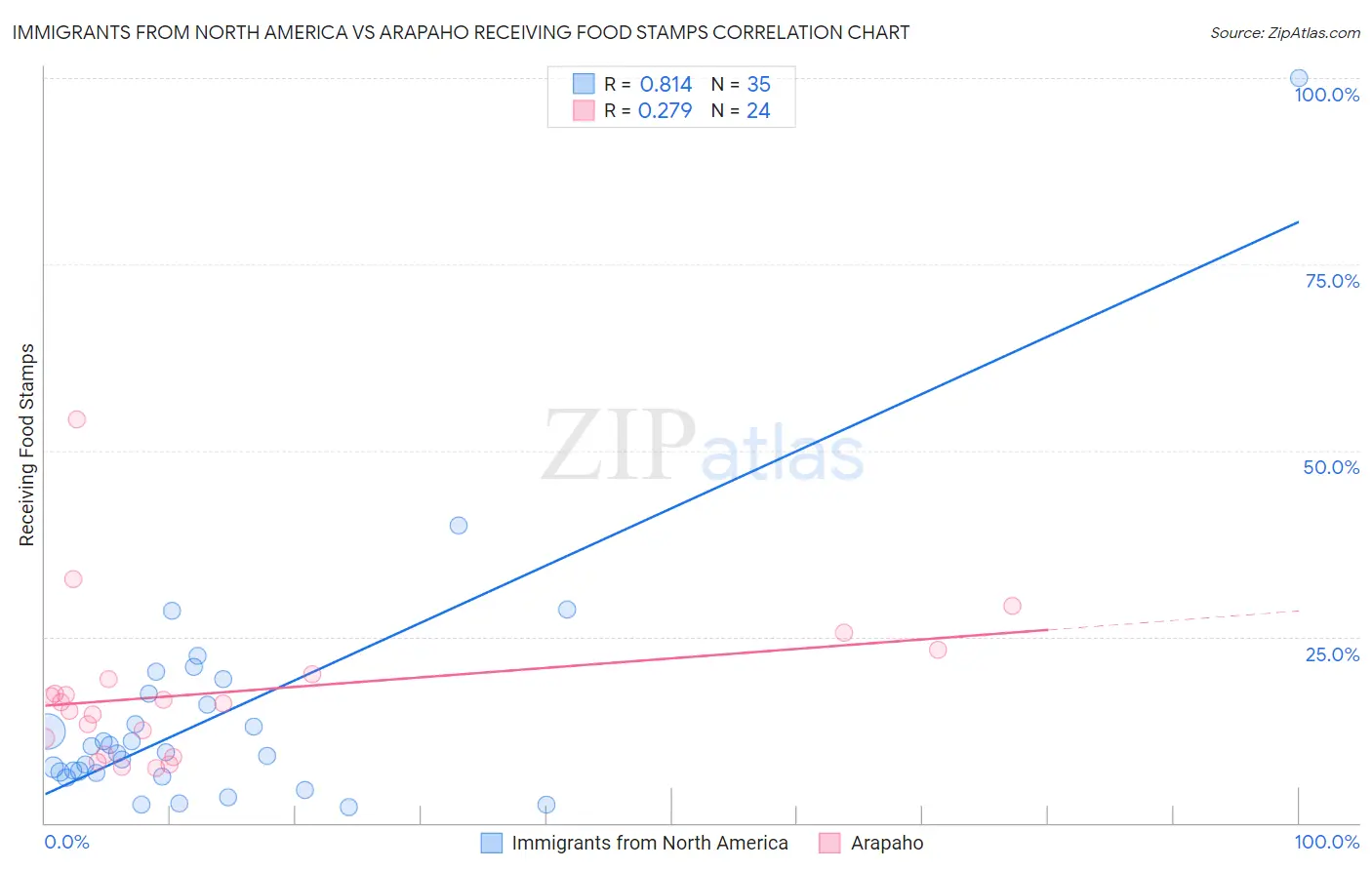 Immigrants from North America vs Arapaho Receiving Food Stamps