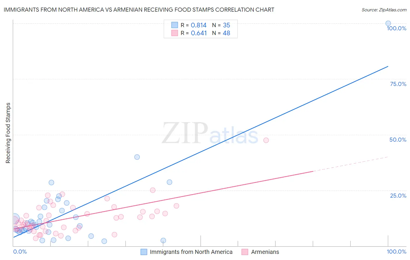 Immigrants from North America vs Armenian Receiving Food Stamps