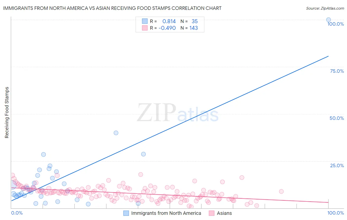 Immigrants from North America vs Asian Receiving Food Stamps