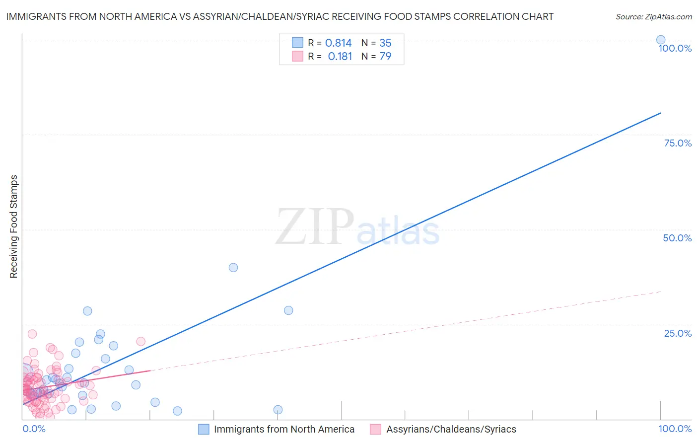 Immigrants from North America vs Assyrian/Chaldean/Syriac Receiving Food Stamps