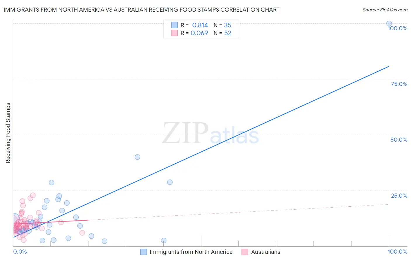 Immigrants from North America vs Australian Receiving Food Stamps