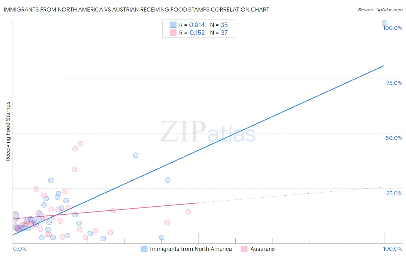 Immigrants from North America vs Austrian Receiving Food Stamps