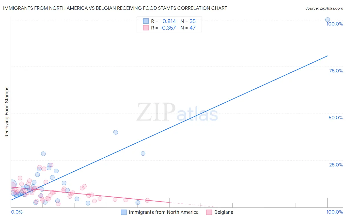 Immigrants from North America vs Belgian Receiving Food Stamps