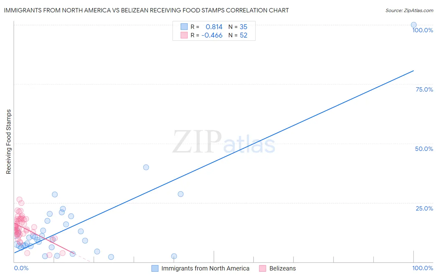 Immigrants from North America vs Belizean Receiving Food Stamps