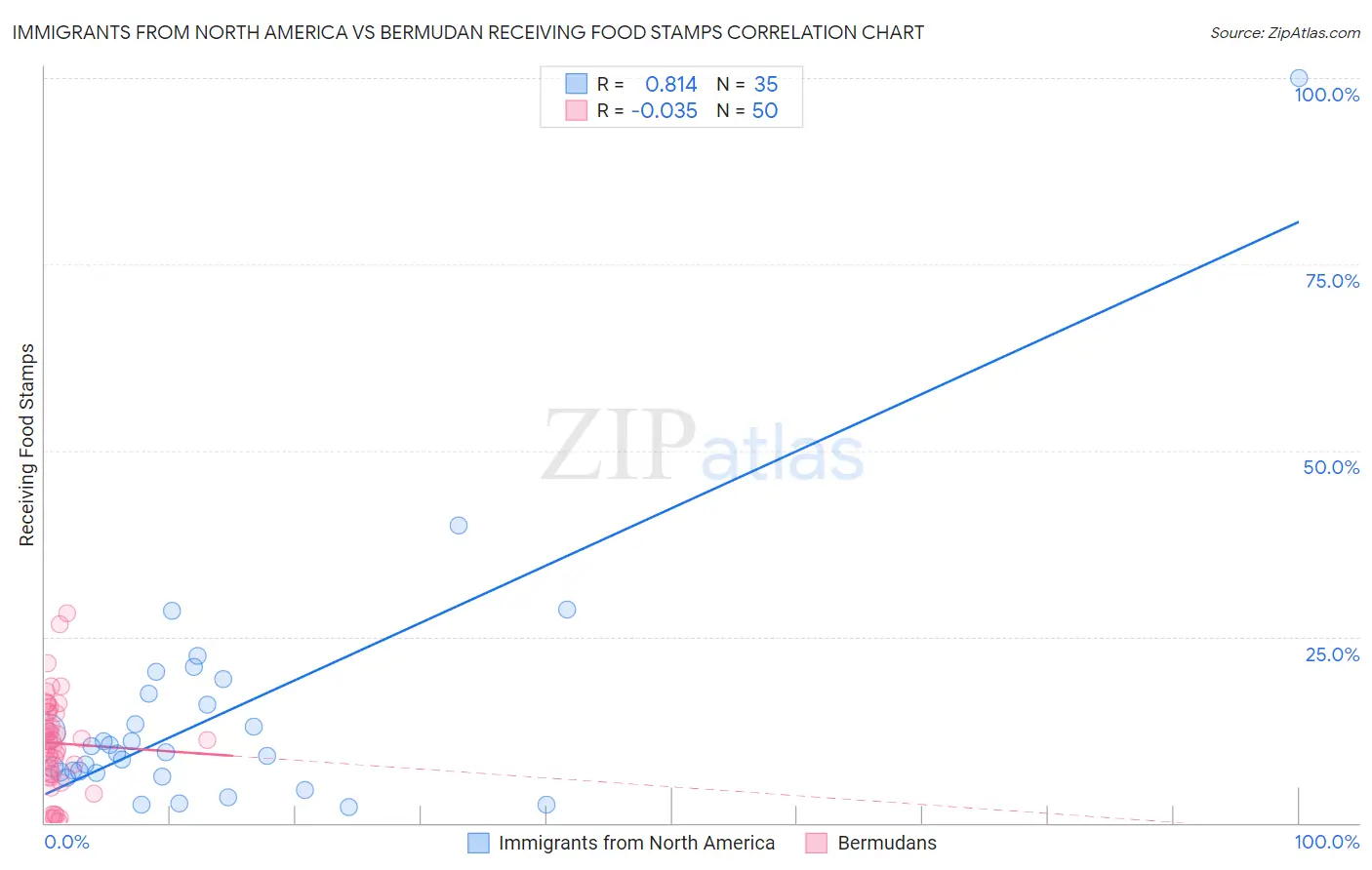 Immigrants from North America vs Bermudan Receiving Food Stamps