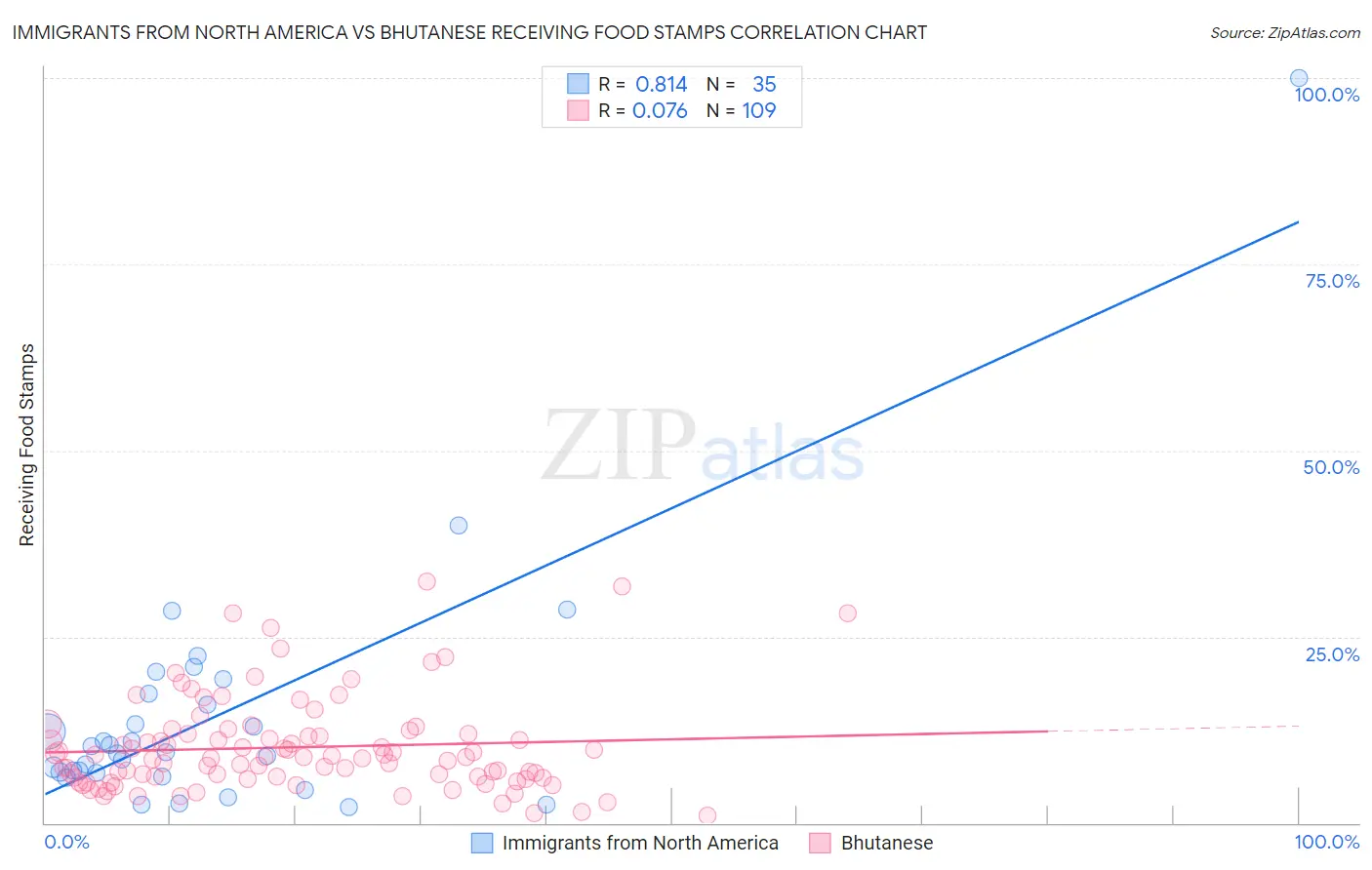 Immigrants from North America vs Bhutanese Receiving Food Stamps