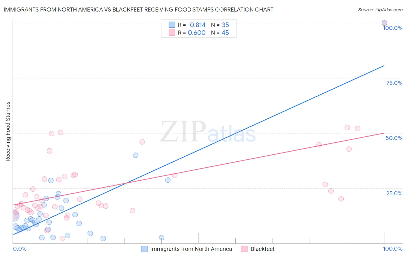 Immigrants from North America vs Blackfeet Receiving Food Stamps