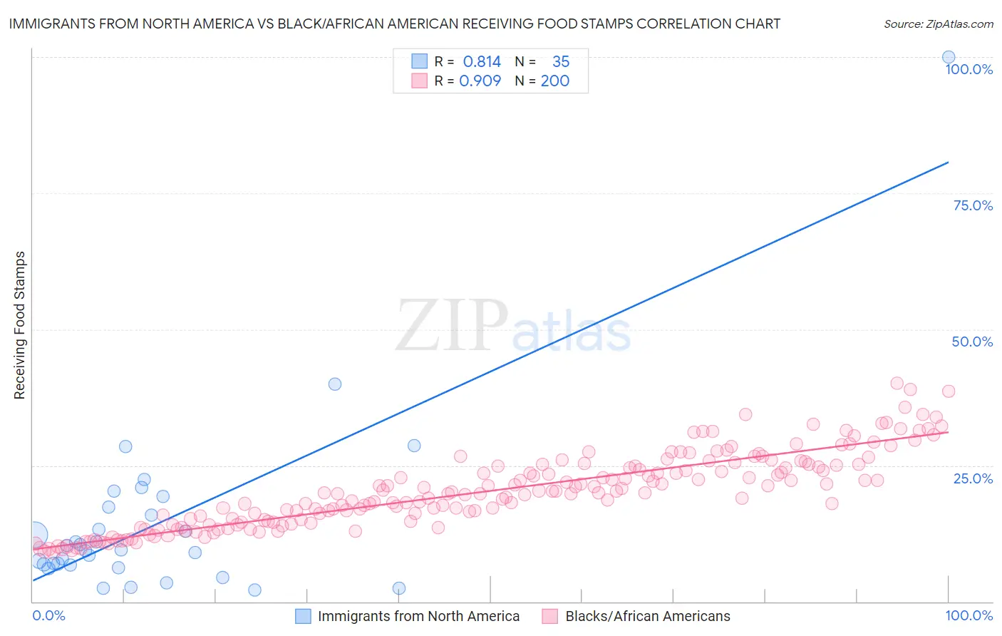 Immigrants from North America vs Black/African American Receiving Food Stamps