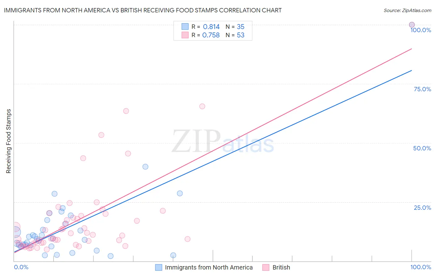 Immigrants from North America vs British Receiving Food Stamps