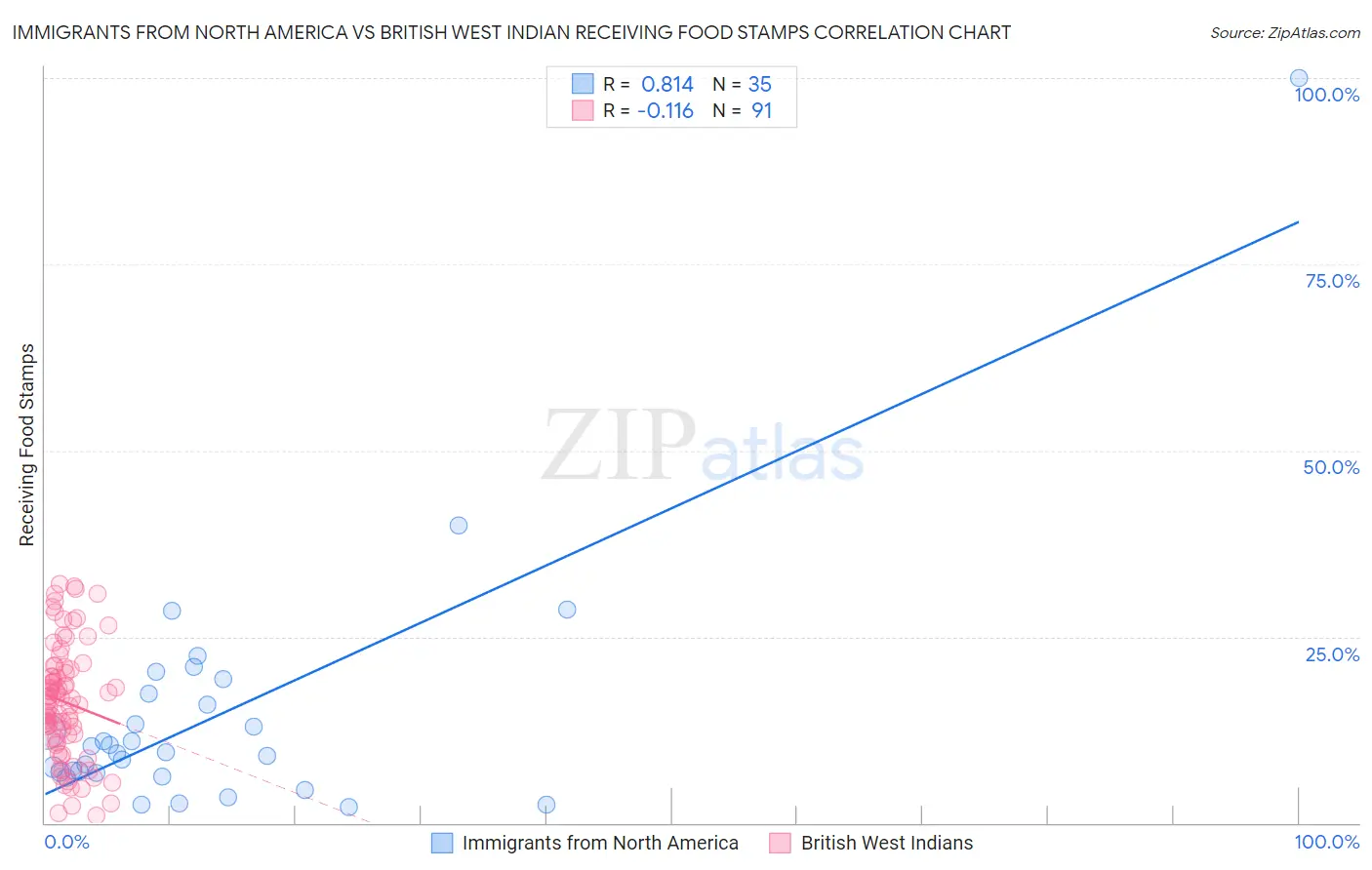 Immigrants from North America vs British West Indian Receiving Food Stamps