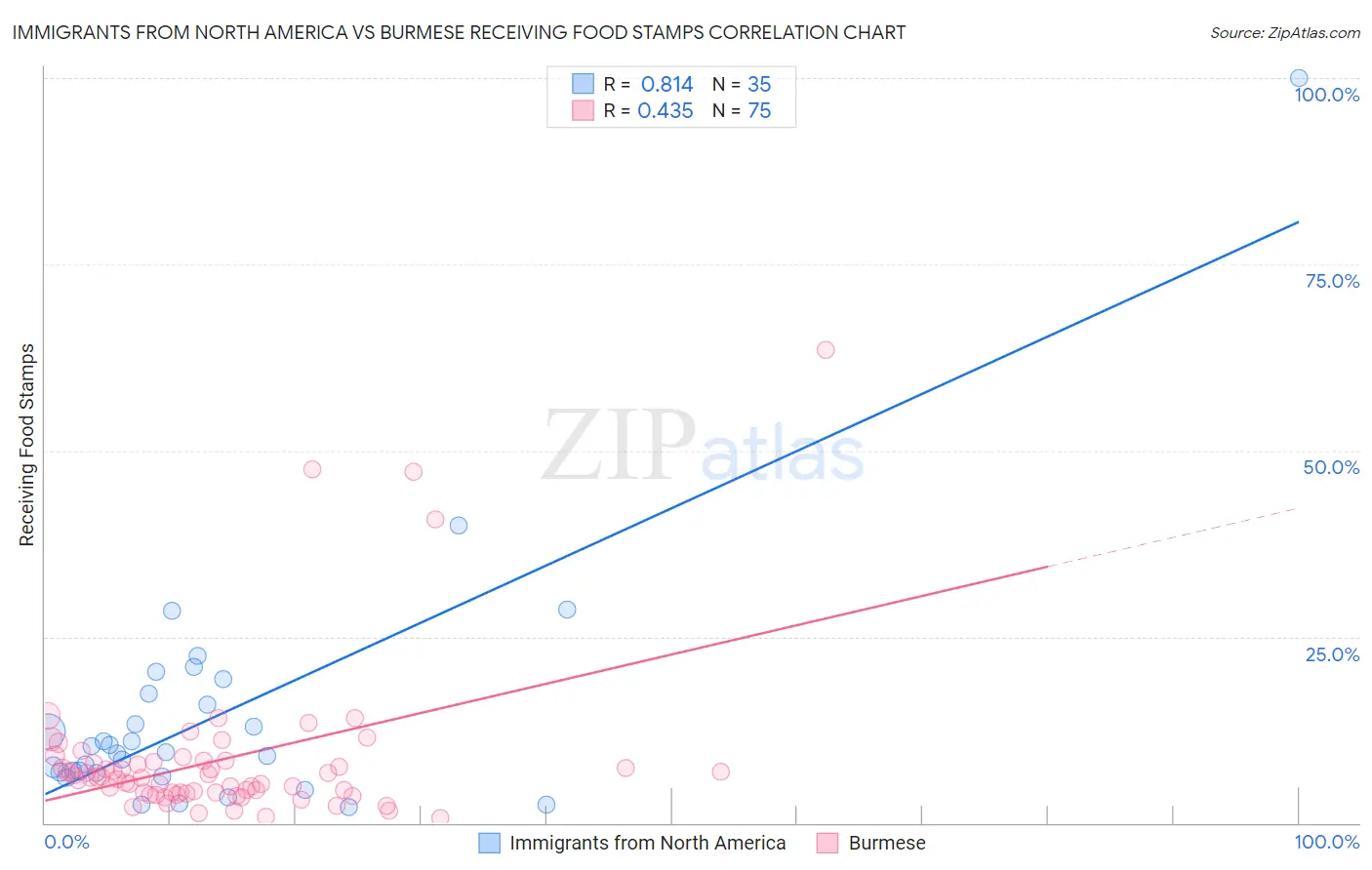 Immigrants from North America vs Burmese Receiving Food Stamps