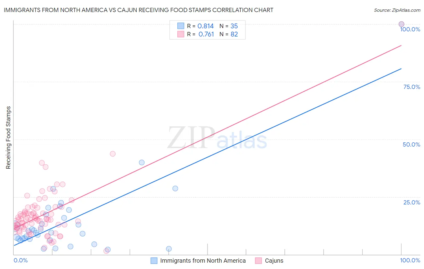 Immigrants from North America vs Cajun Receiving Food Stamps