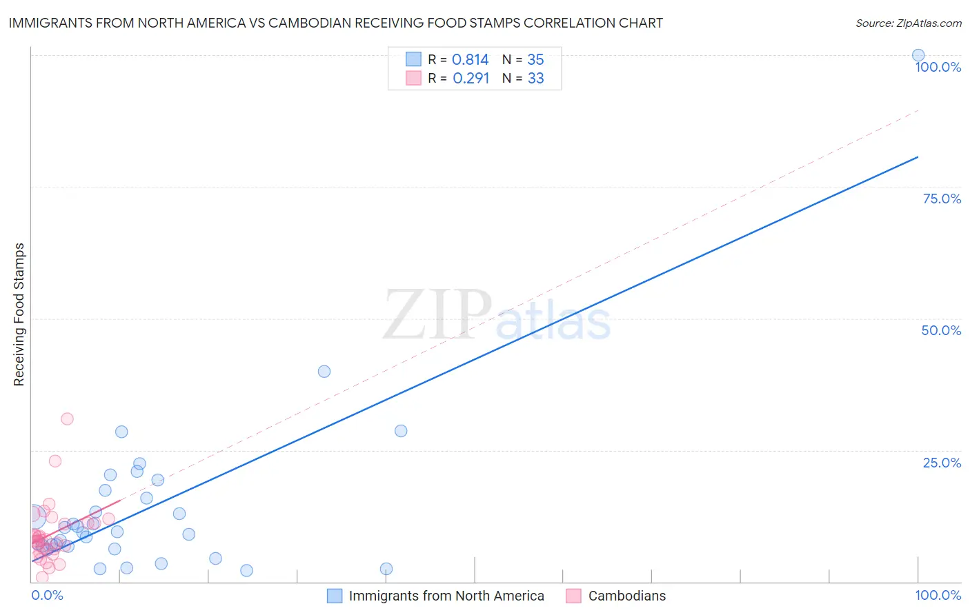 Immigrants from North America vs Cambodian Receiving Food Stamps