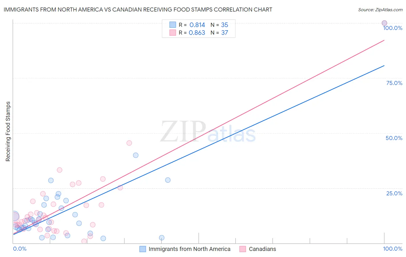 Immigrants from North America vs Canadian Receiving Food Stamps